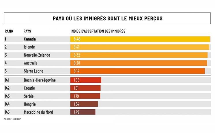 nouvelle zélande immigrés classement