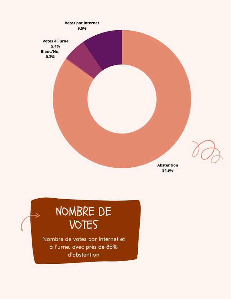 Nombre de vote et abstention