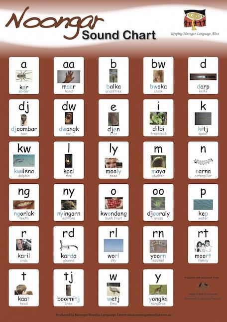 Noongar sound chart