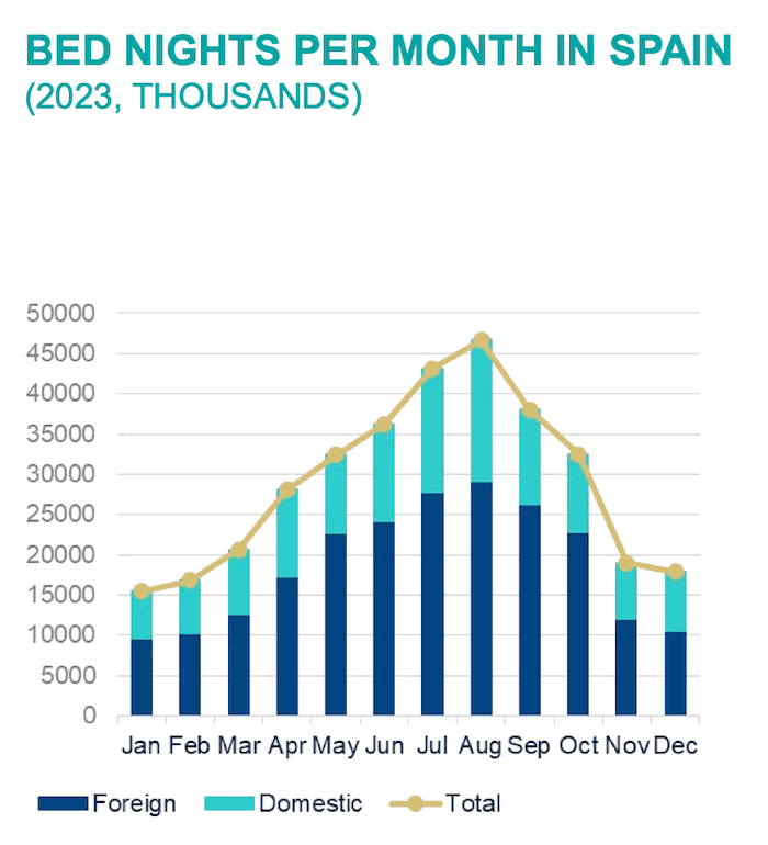 Nuitées par mois en Espagne