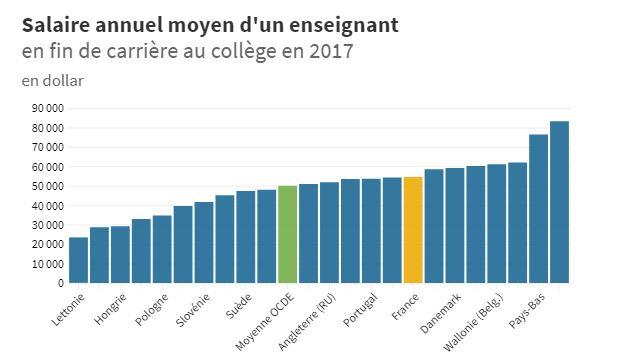 Graphique salaire des enseignants du collège en fin de carrière