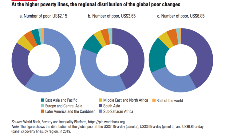 Répartition de la pauvreté dans le monde en 2019