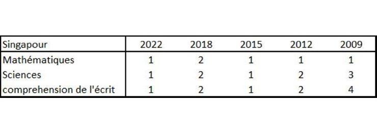 PISA Singapore ranking