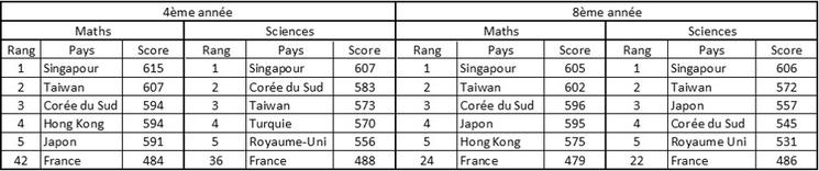 Les élèves singapouriens excellent en maths et en sciences.