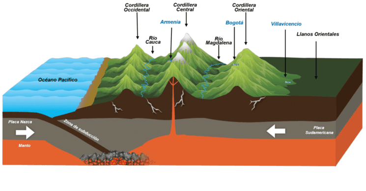 Plaques tectoniques Colombie
