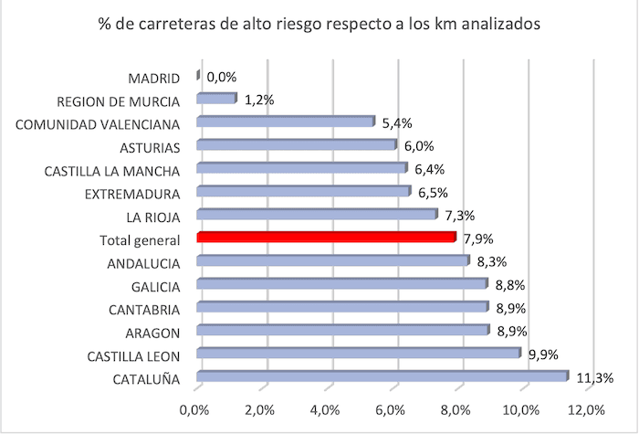 Pourcentage de routes avec hauts risques d'accident en Espagne