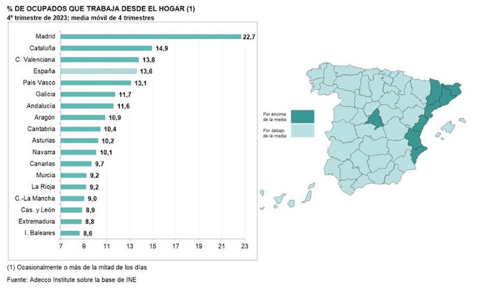 Pourcentage de teletravail en espagne par region