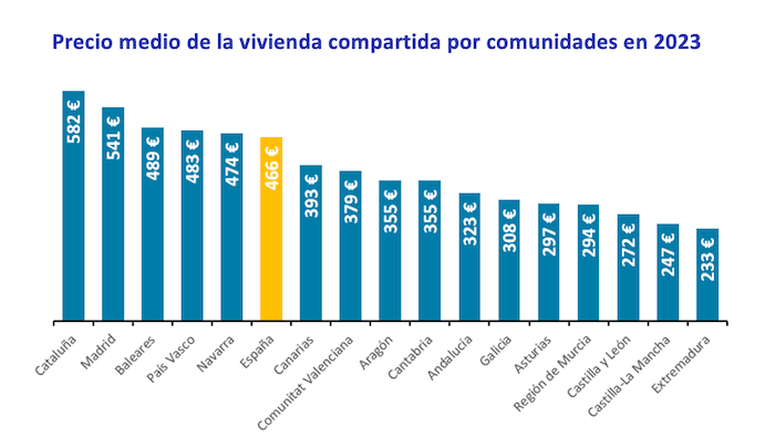 Prix moyen de la colocation en Espagne par region 2023