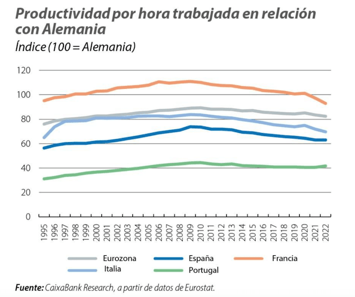 Productivité eurozone