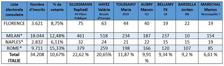 tableaux résultats élections européennes italie