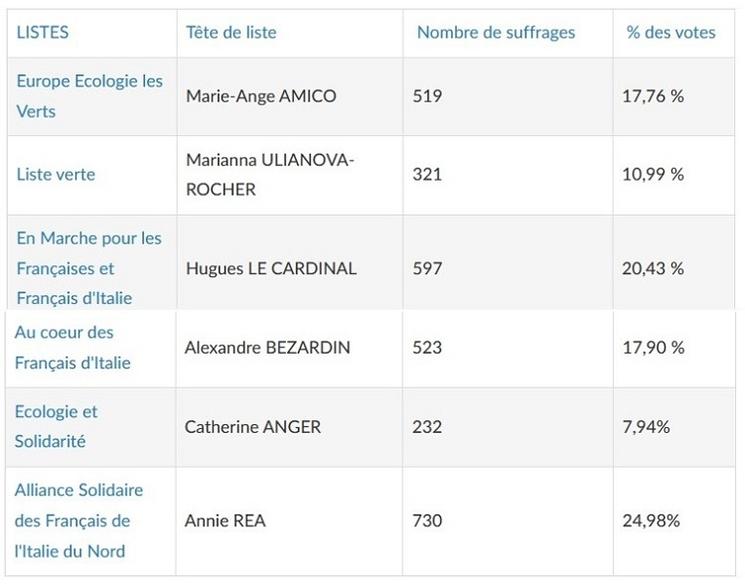 tableau de résultats d'élection