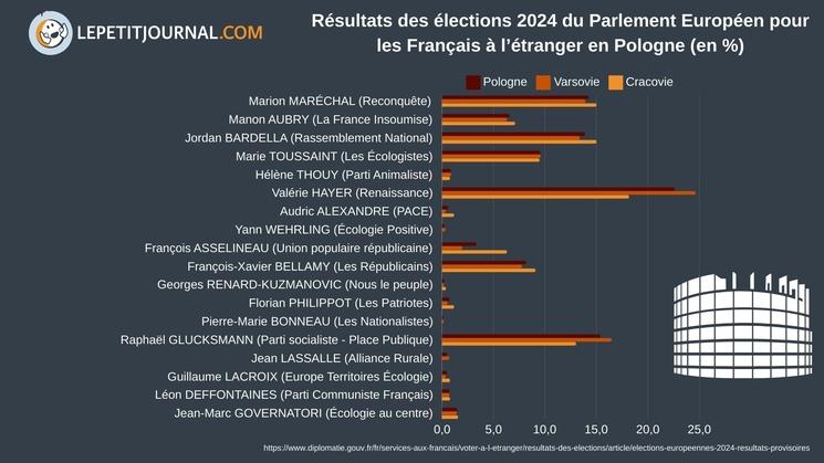 Résultats des élections européennes des Français établis en Pologne