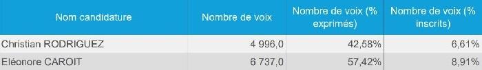 Législatives 2022 : résultats définitifs au Pérou