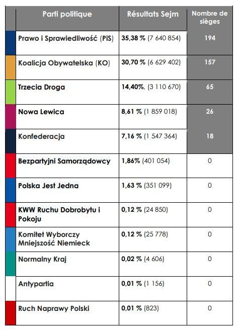 Législatives résultats pologne