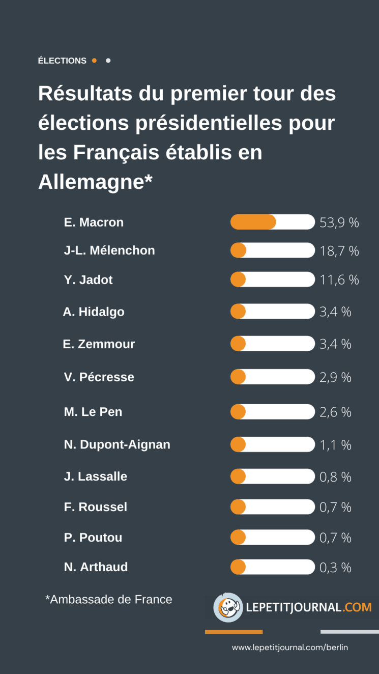 Résultats 1er tour, Français établis en Allemagne