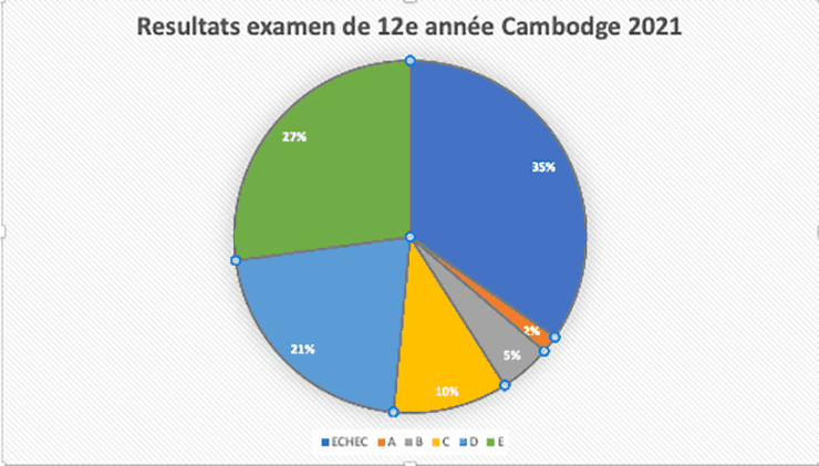 Resultats examen de 12e année Cambodge 2021