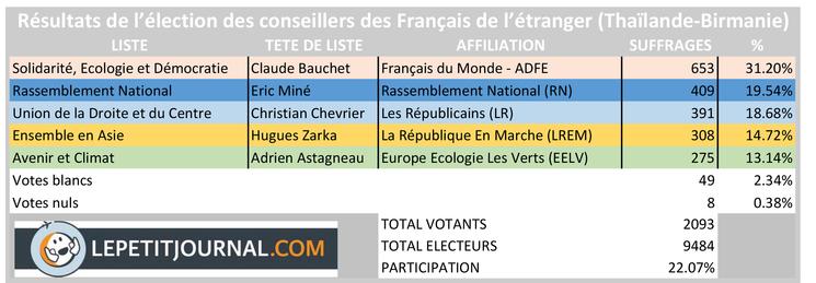 Tableau resultats elections consulaire Thailande-Birmanie