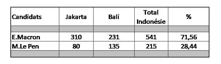 Résultats du second tour des élections en Indonésie