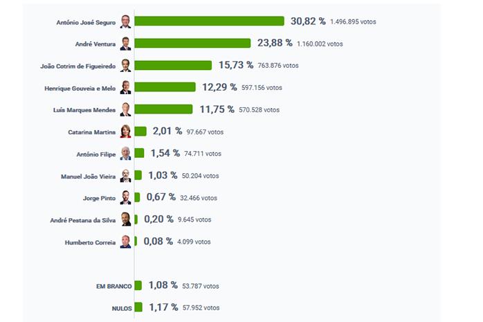 Résultats élection présidentielle 2026 au Portugal
