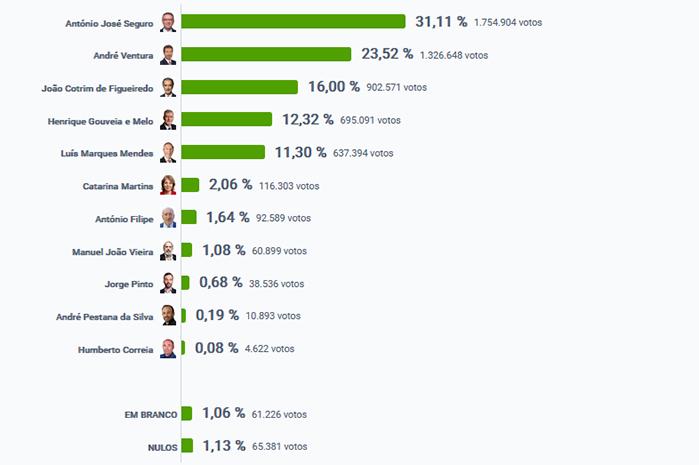 Election Présidentielle au Portugal