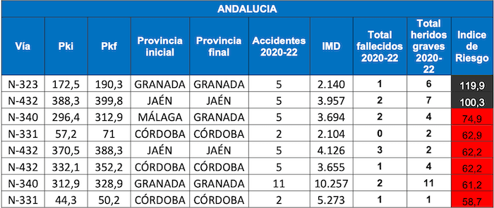 Routes les plus dangereuses d'Andalousie