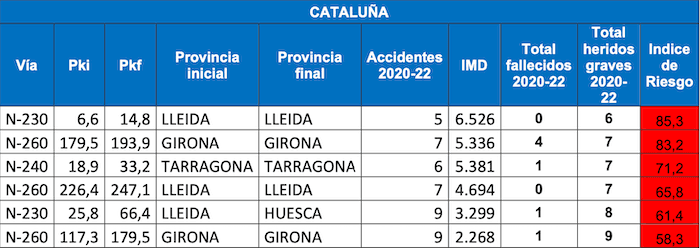 Routes les plus dangereuses de Catalogne