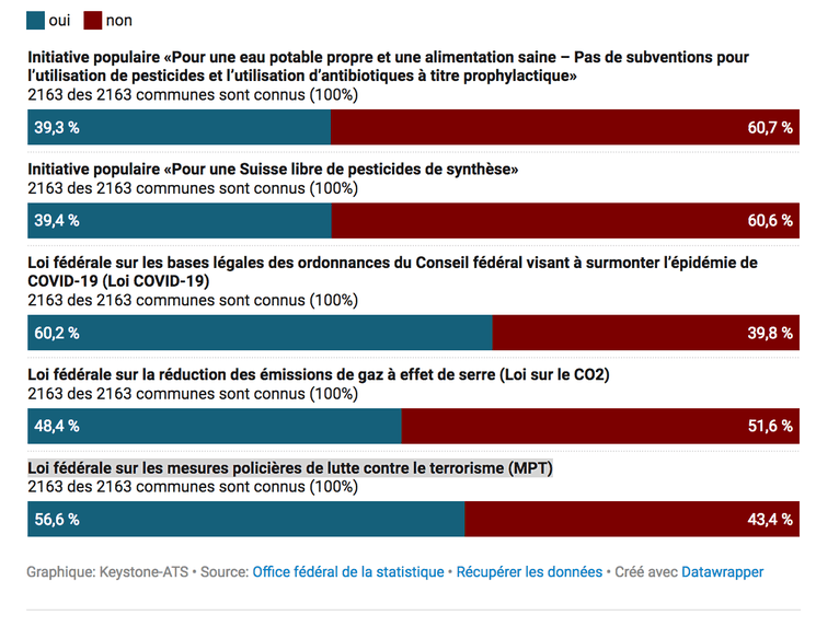 résultats votation fédéral 13 juin