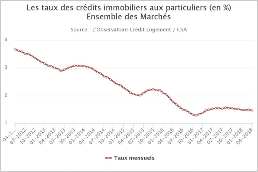 evolution des taux d'emprunt immobilier