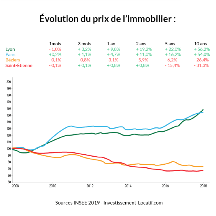 investir immobilier