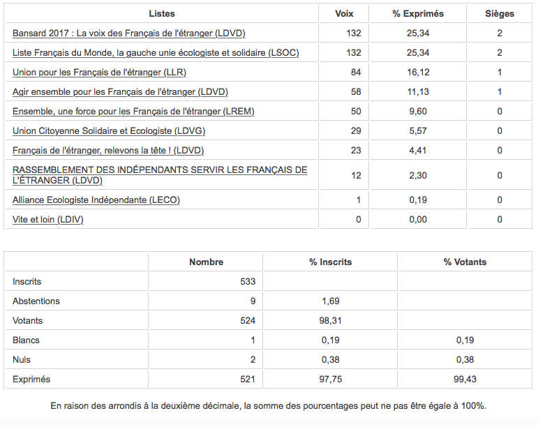 Résultats Sénatoriales 2017