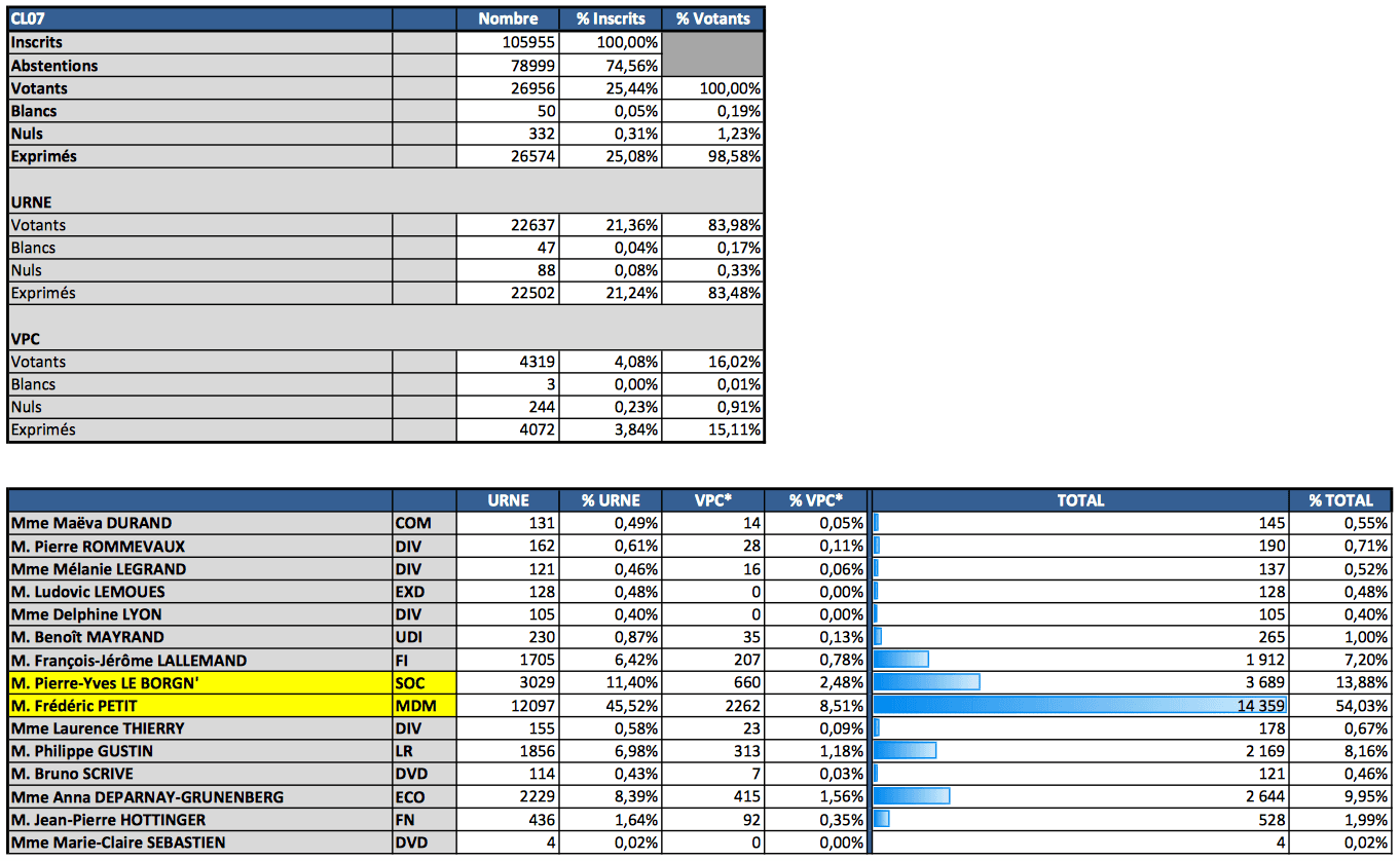 Résultats 1er tour 7e circonscription FDE