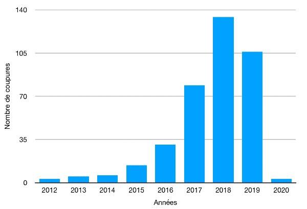 Internet coupures Inde record