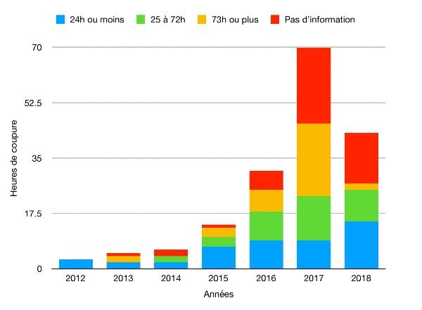 Internet coupures Inde record