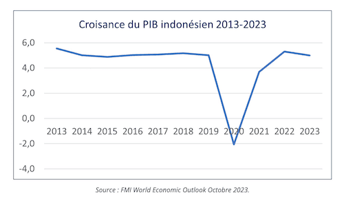 FMI World Economic Outlook Octobre 2023.