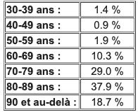 décès en fonction de l'âge