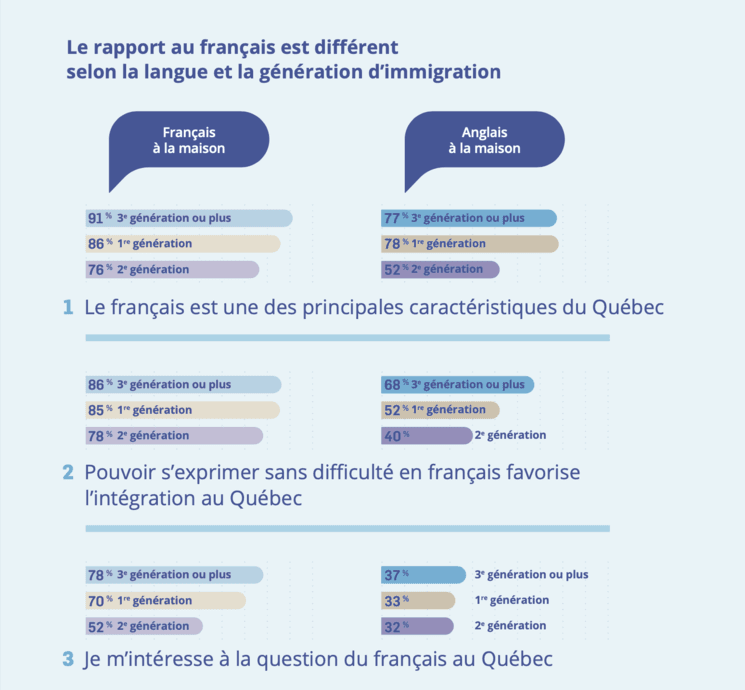 Différence