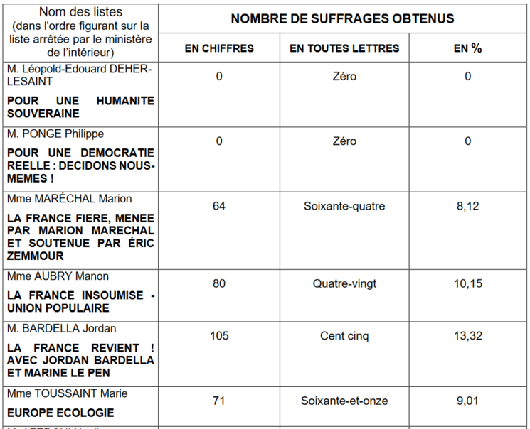 résultats élections européennes 2024 Français Roumanie
