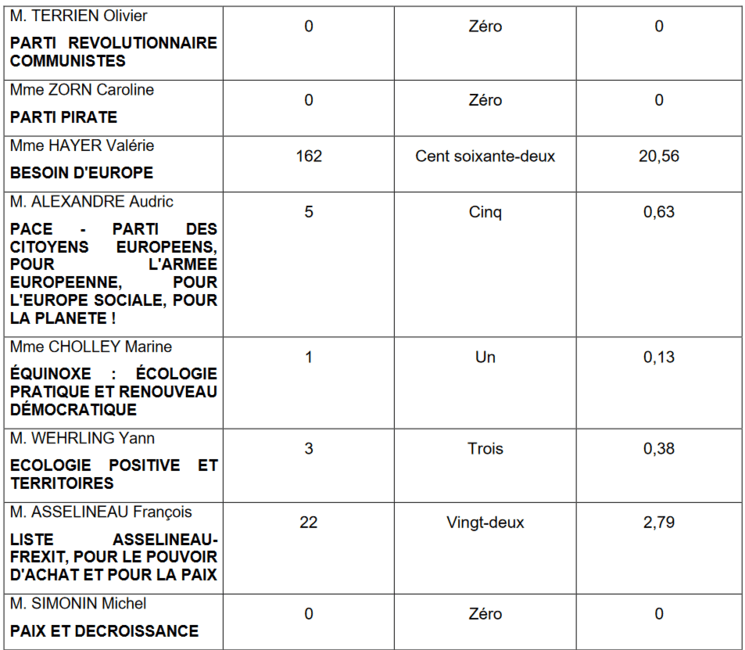 résultats élections européennes 2024 Français Roumanie