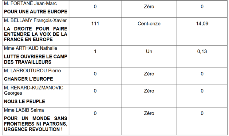 résultats élections européennes 2024 Français Roumanie