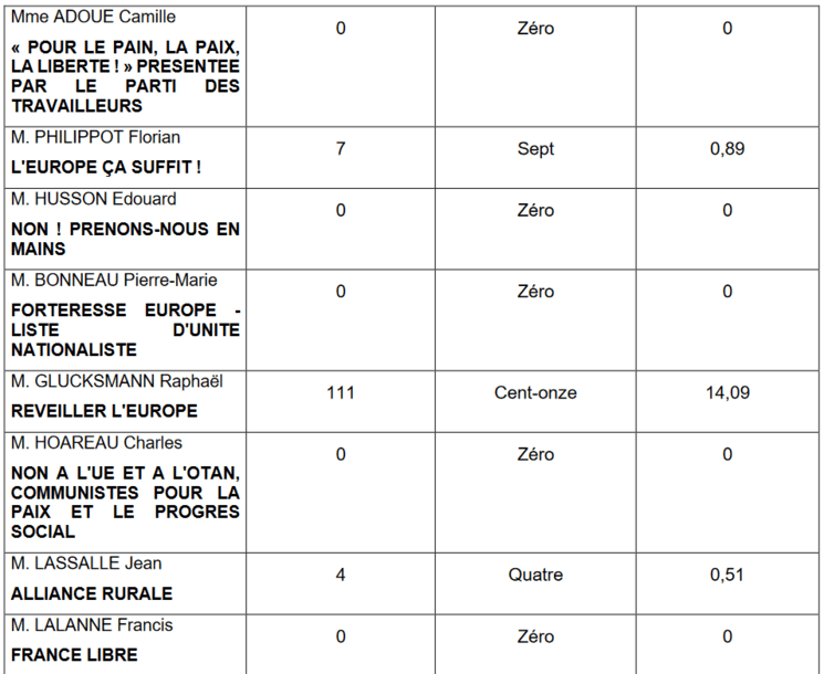 résultats élections européennes 2024 Français Roumanie
