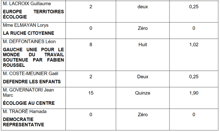 résultats élections européennes 2024 Français Roumanie