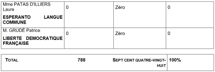 résultats élections européennes 2024 Français Roumanie