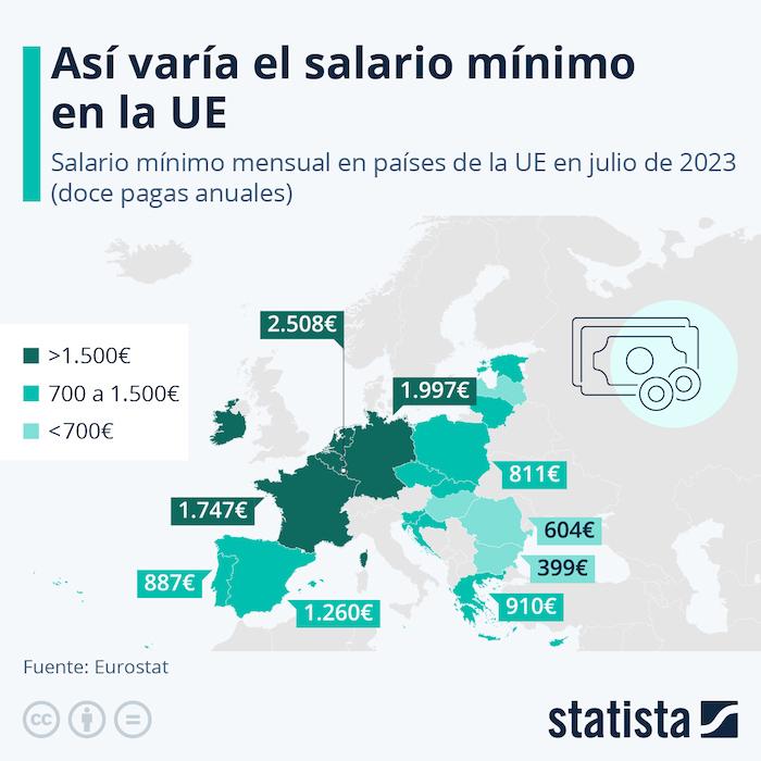 le SMIC en Europe