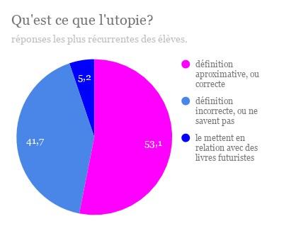 Sondage sur l'utopie