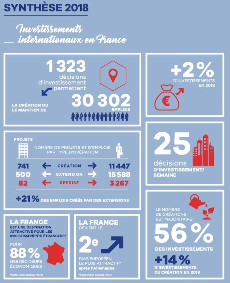 Synthese bilan 2018 investissement etranger en france