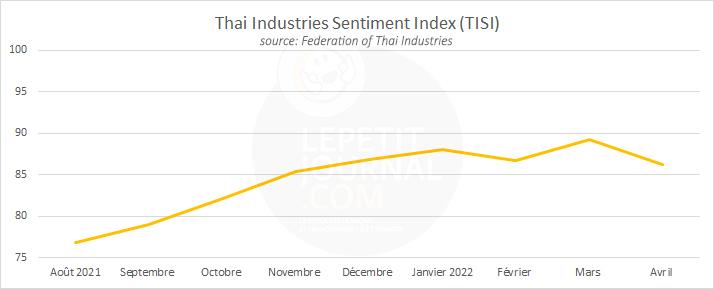 Graphique montrant l'evolution de l'indice de confiance des industriels thailandais en 2022