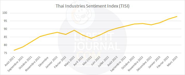 Graphique montrant l'evolution de l'indice de confiance des industriels thailandais entre 2021 et 2023