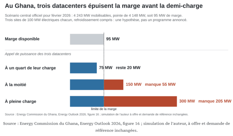 Simulation de l’impact de trois datacenters de 100 MW sur le système électrique du Ghana : la marge disponible de 95 MW serait presque entièrement absorbée dès le quart de charge et insuffisante à partir de la demi-charge.