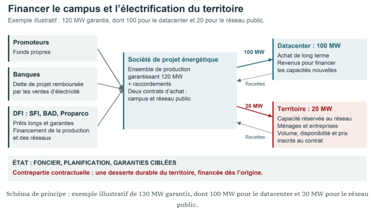 Schéma de principe d’un partenariat énergétique associant un datacenter et le réseau public : sur 120 MW garantis, 100 MW sont destinés au centre de données et 20 MW réservés à l’électrification durable des ménages et des entreprises locales.