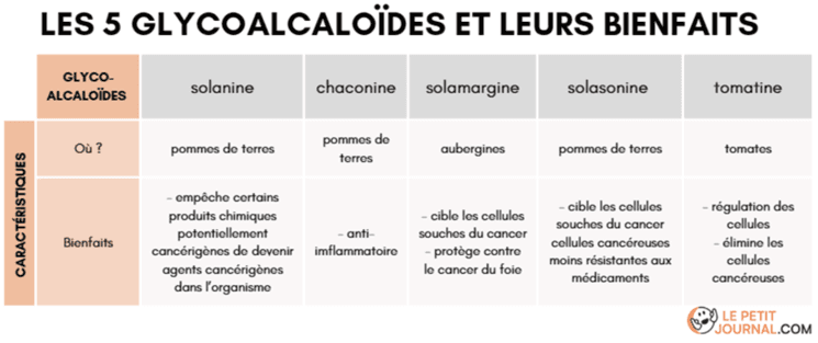 Anti cancer légumes vitamines bienfaits